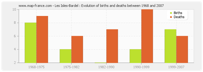 Les Isles-Bardel : Evolution of births and deaths between 1968 and 2007